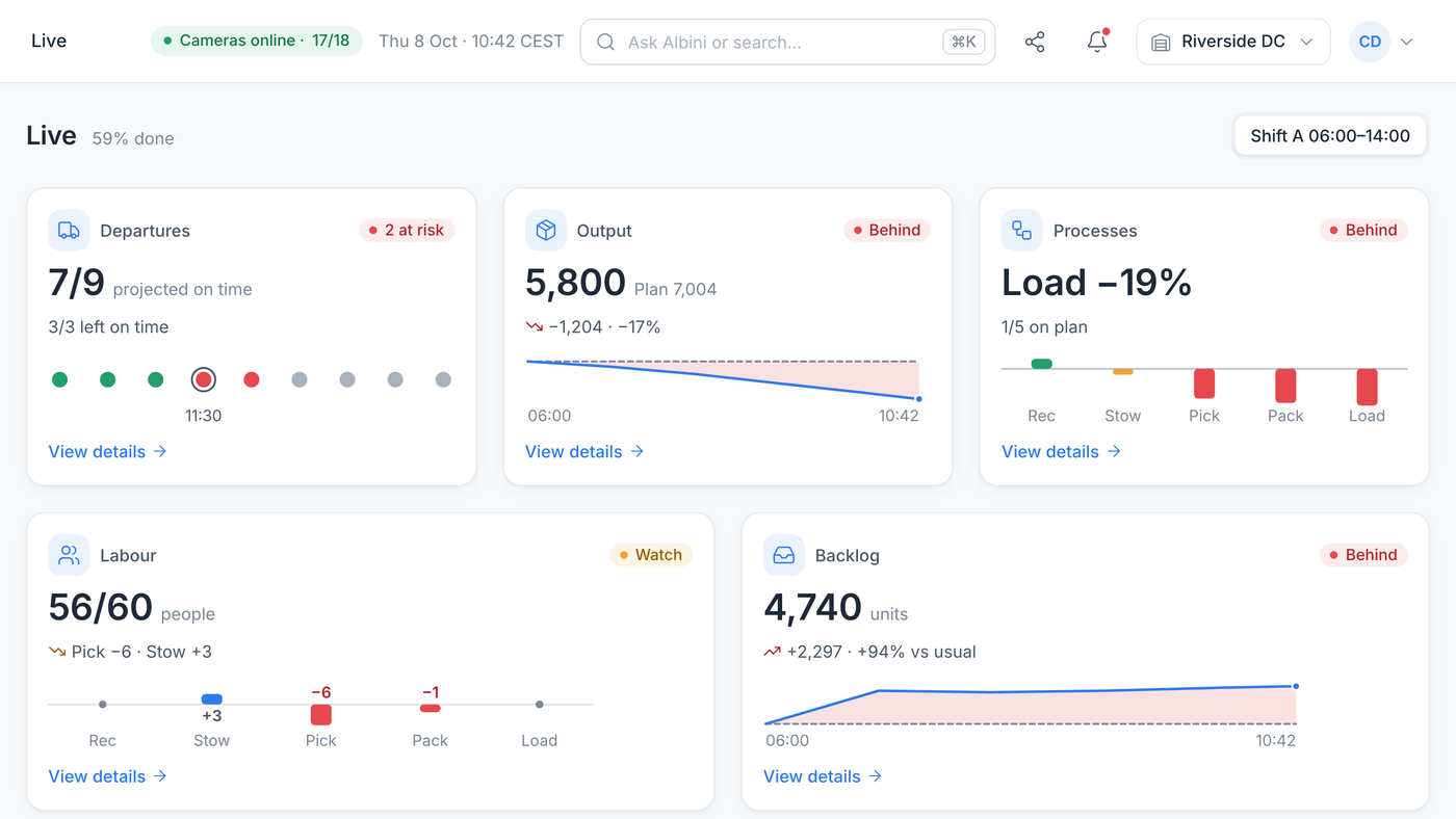 Albini Groundtruth Live screen with five cards, Departures 7 of 9 on time, Output 5,800 against a plan of 7,004, Processes with load 19 percent under plan, Labor 56 of 60 people and a Backlog of 4,740 units, above the Departures table.